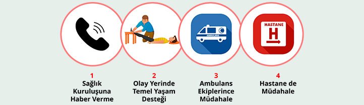 Hayat kurtarma zinciri 4 halka: Haber verme, TYD, ambulans, hastane şeması
